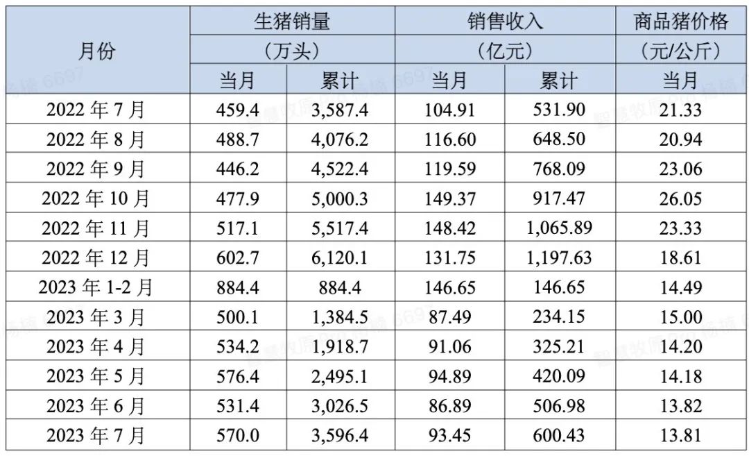 牧原集团生猪销售