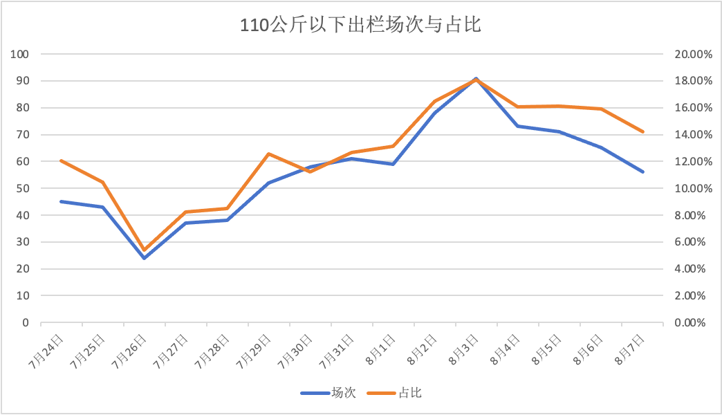 3大猪企7月销售数据出炉！为何仔猪销售意愿不强？卖小标猪却积极？