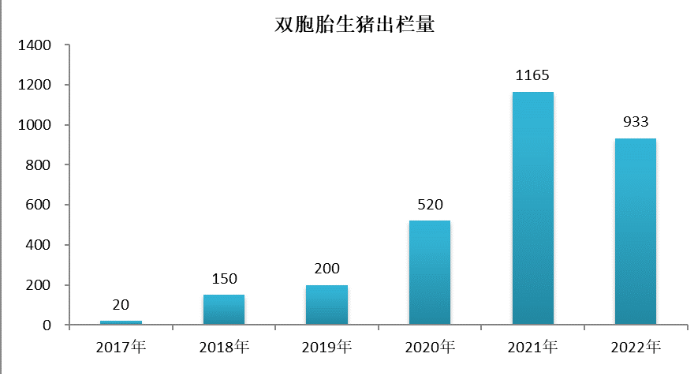 双胞胎生猪出栏量