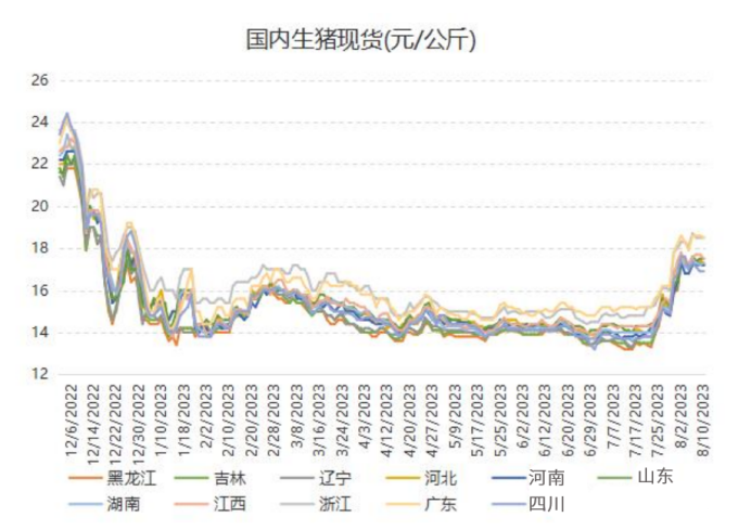 生猪价格走势