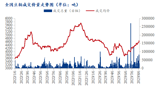 豆粕成交走势图