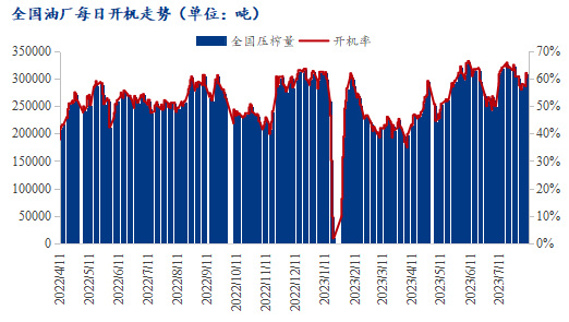 油厂开机率