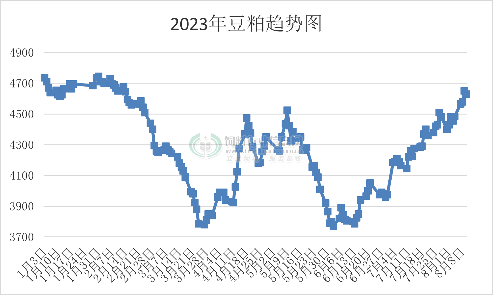 玉米高价直逼3100元！豆粕突破4800元！饲料再次涨价！