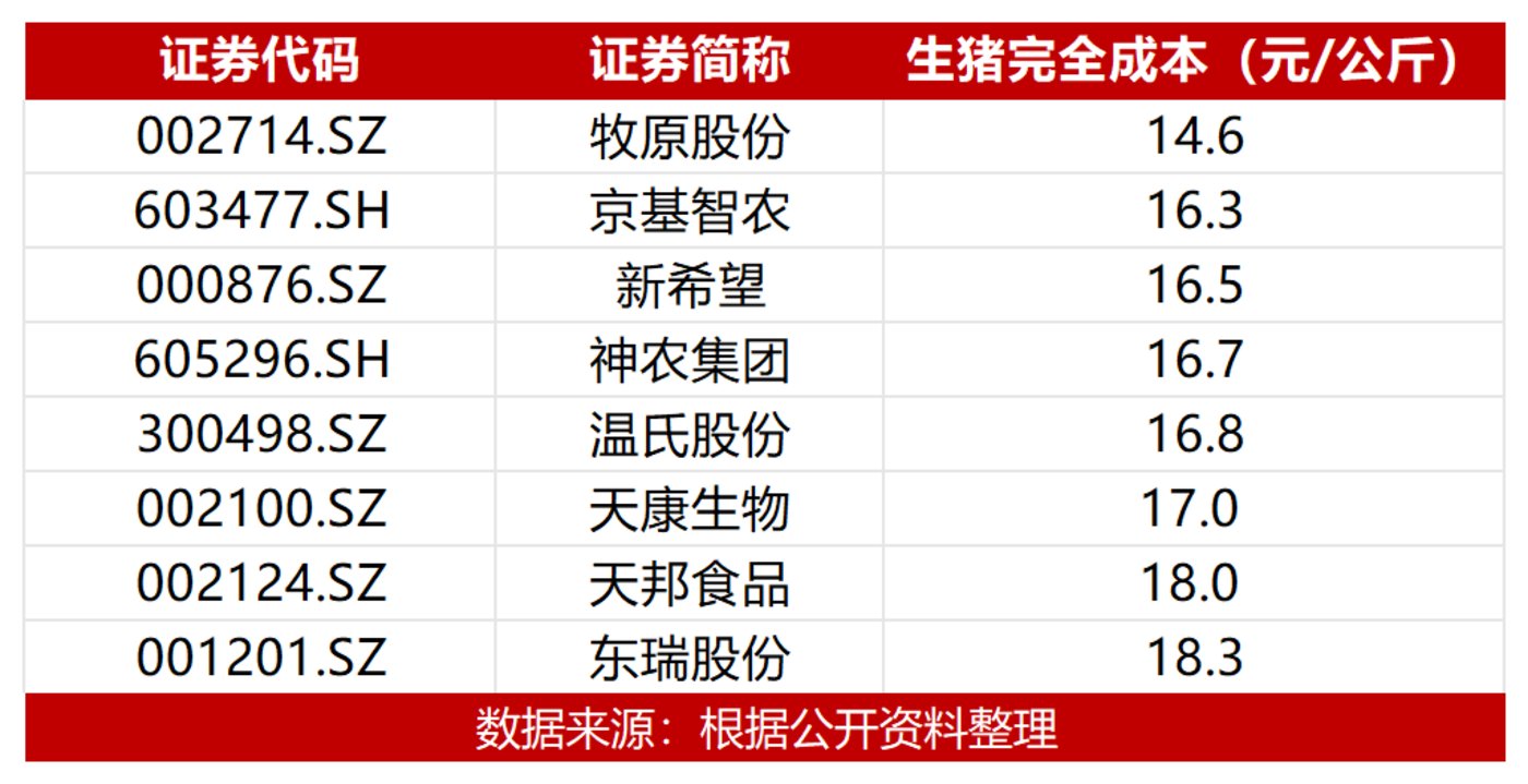 图：部分企业的生猪完全成本