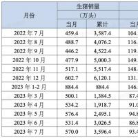 2023年7月生猪销售简报：销售生猪570.0万头，销售收入93.45亿元