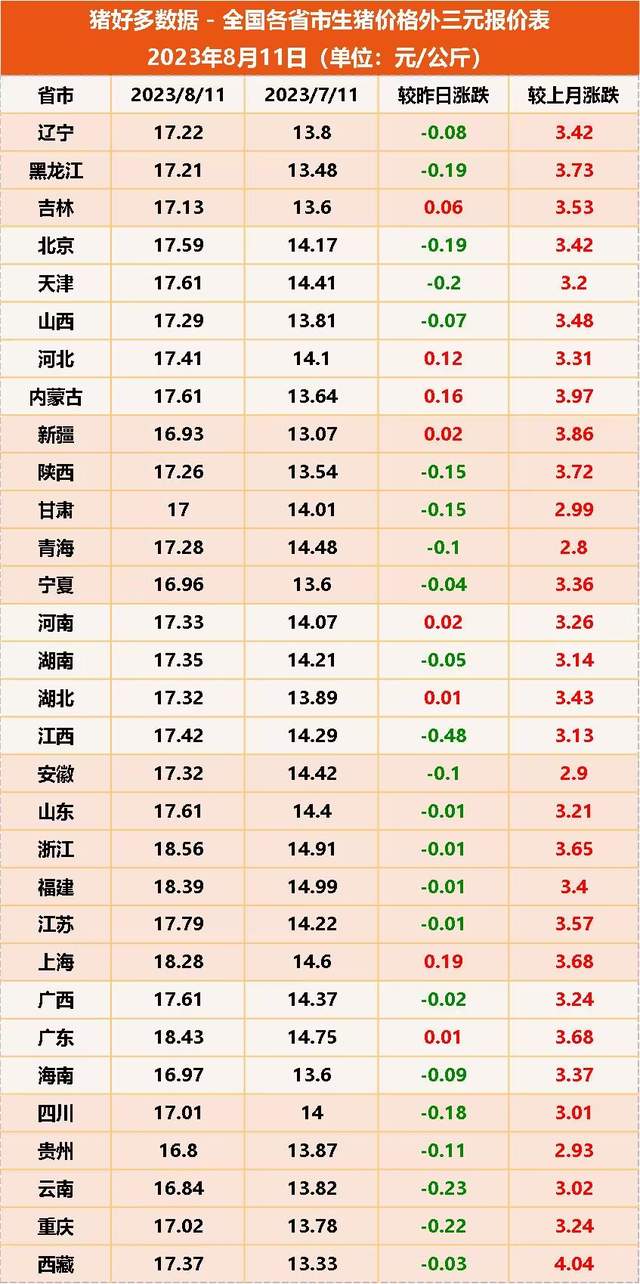 全国各省市生猪价格外三元报价表