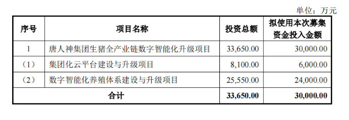 唐人神：募集资金3亿元用于生猪全产业链数字智能化升级！最终竞价结果公布