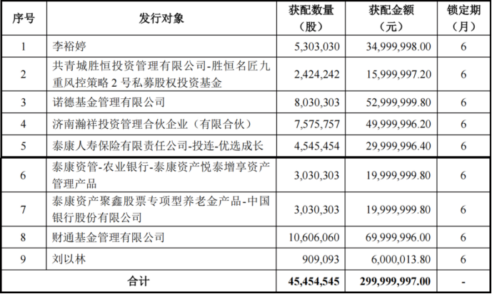 唐人神：募集资金3亿元用于生猪全产业链数字智能化升级！最终竞价结果公布