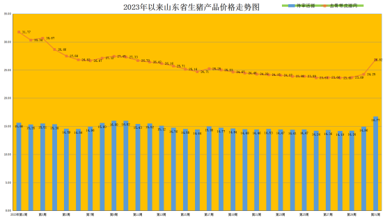 山东生猪价格走势图
