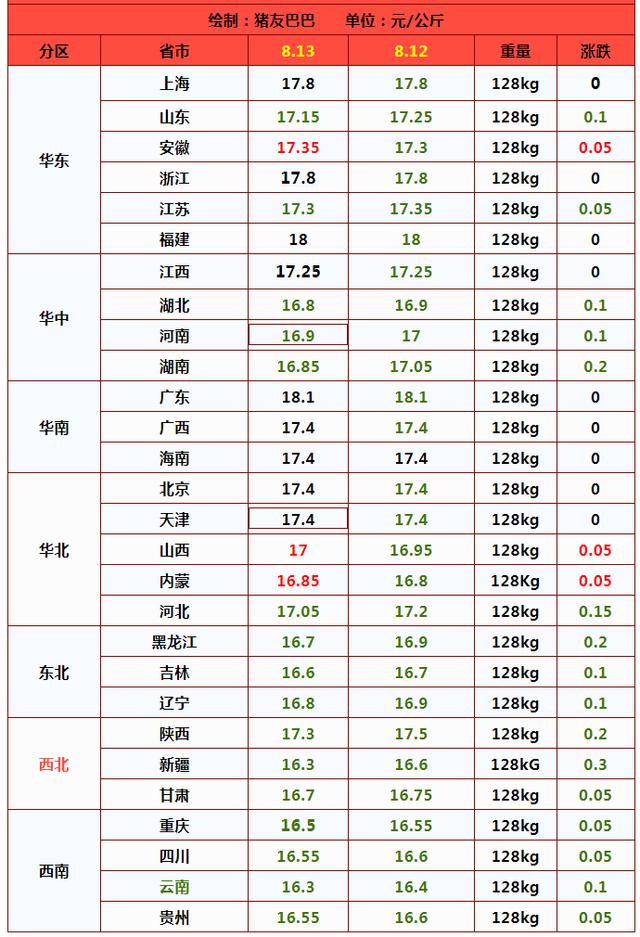 变价预警！猪价跌势再起，小麦、玉米重心上提！后市咋样？