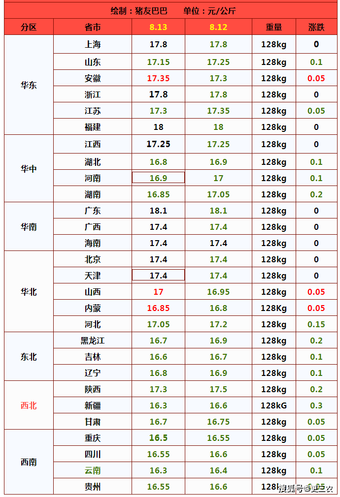 猪价突然下跌！下跌“元凶”已找到！但市场有“1个好消息”