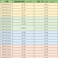 本周猪价相对平稳，未来一周或持续震荡状态？