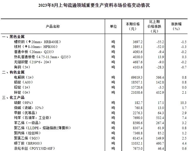 重要生产资料市场价格变动