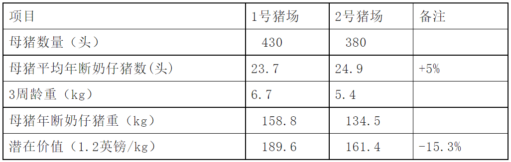  两个不同断奶力猪场潜在效益比较