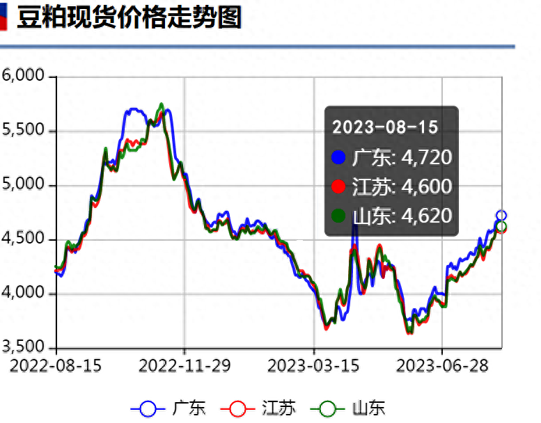 豆粕价格