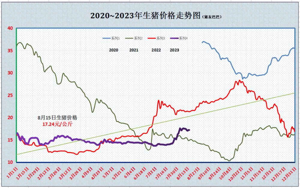 猪价逃离“洼地”！养猪进入盈利周期！市场还有2个好消息？