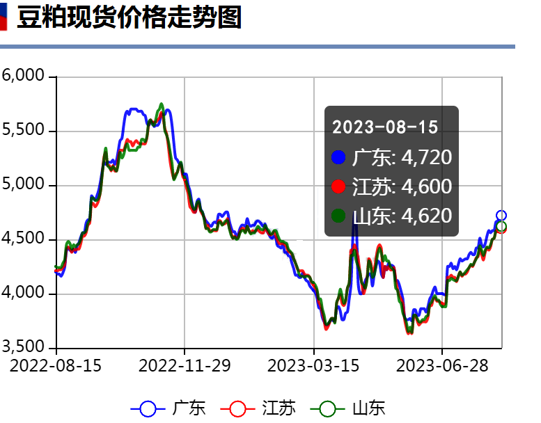 行情预警！猪价又转向！豆粕“开挂”，玉米见顶而落！啥情况？