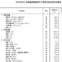 国家统计局：8月上旬生猪（外三元）价格为17.3元/千克，环比上涨14.6%