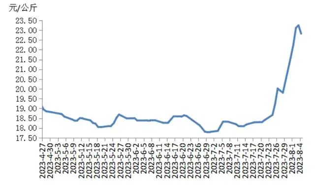 瘦肉型白条猪肉出厂价格总指数运行走势图