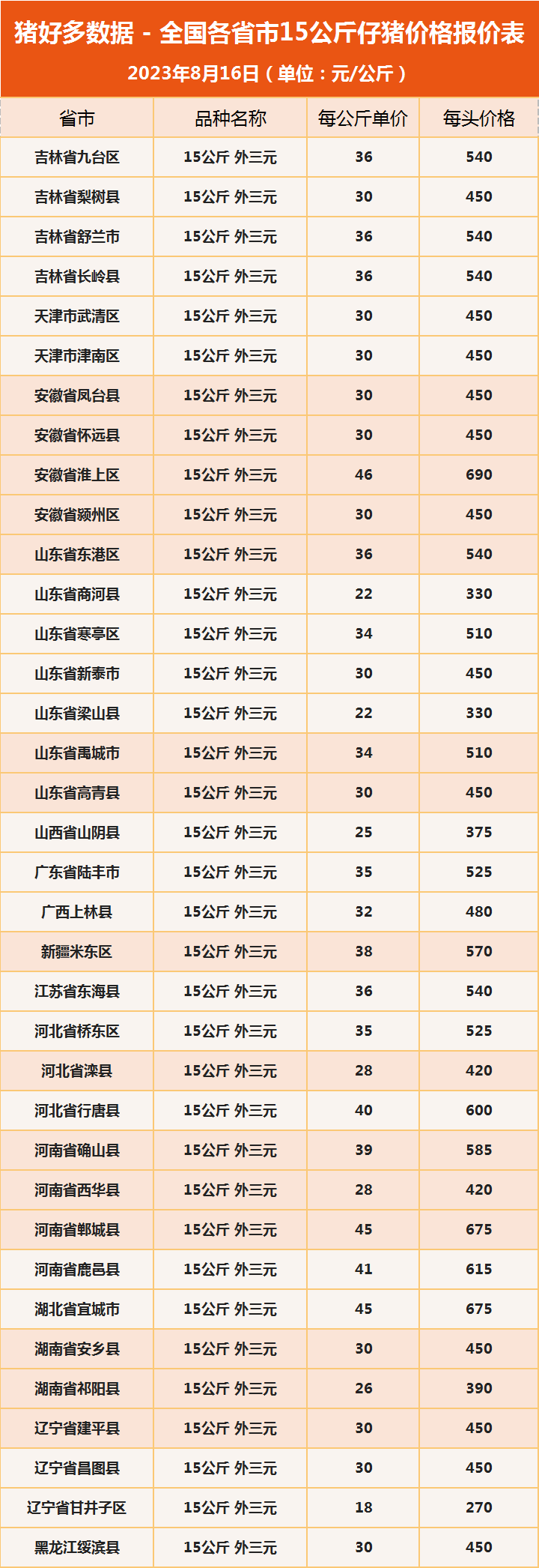  全国各省市15公斤仔猪价格报价表