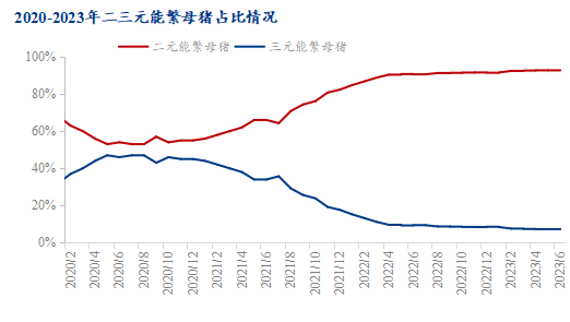 2020-2023年二三元能繁母猪占比情况