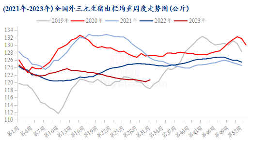 2021-2023年全国外三元生猪出栏均重周度走势图