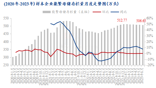 样本企业能繁母猪存栏量月度走势图