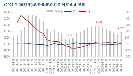 能繁母猪存栏变化