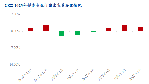 2022-2023年样本企业仔猪出生量环比情况