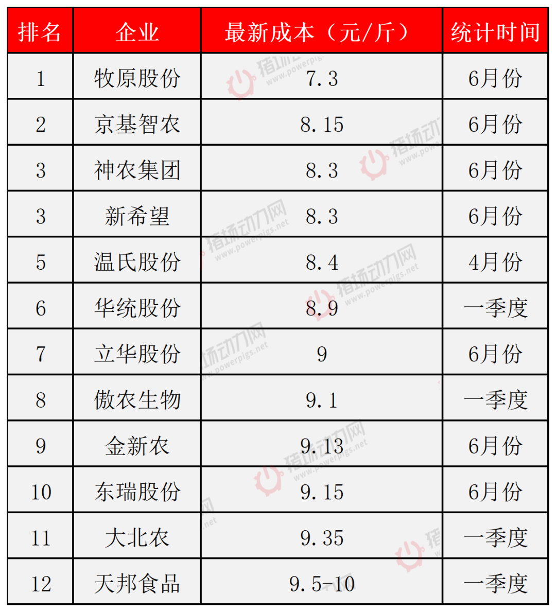 牧原、温氏、新希望等12大巨头最新成本大PK！最低7.3元/斤，最高10元！谁是