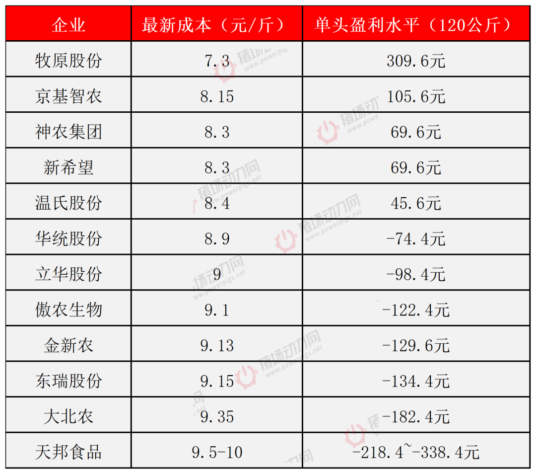 牧原、温氏、新希望等12大巨头最新成本大PK！最低7.3元/斤，最高10元！谁是