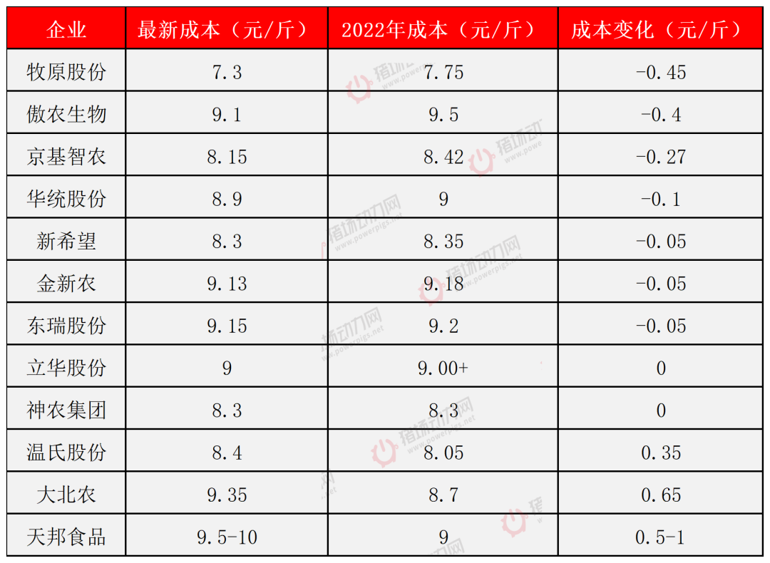 牧原、温氏、新希望等12大巨头最新成本大PK！最低7.3元/斤，最高10元！谁是