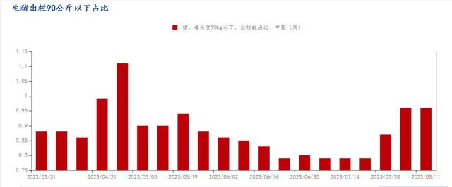 生猪出栏90公斤一下占比