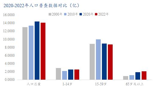 人口普查数据对比