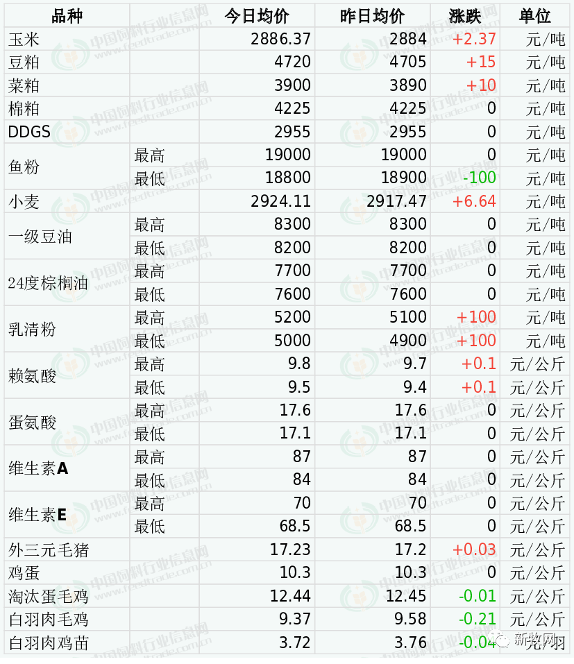 豆粕涨破5000元/吨！新希望、大北农等宣布涨价200元/吨，还有饲企一个月涨两次！