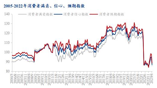 2005-2022年消费者满意、信心、预期指数