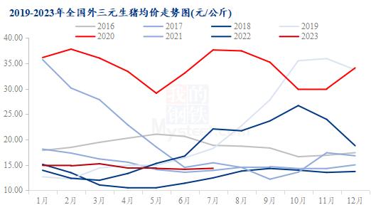 2019-2023年全国外三元生猪均价走势图