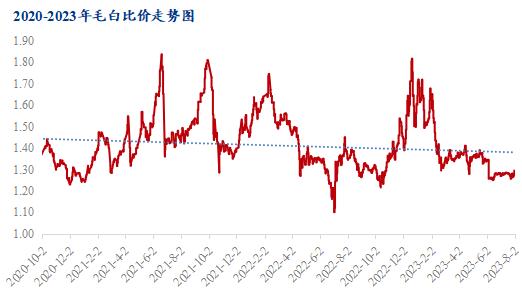 2020-2023年毛白比价走势图