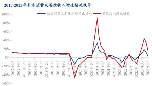 2017-2023年社零消费及餐饮收入增速情况统计