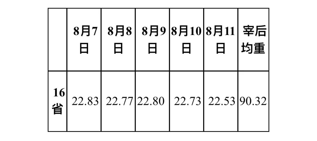 2023年第32周16省宰后均重90.32kg，较上周上涨0.13%！透露出啥？