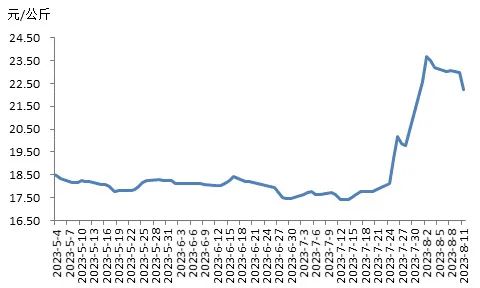 2023年第32周16省宰后均重90.32kg，较上周上涨0.13%！透露出啥？