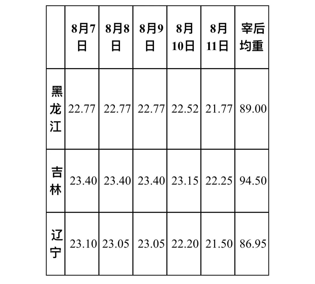 2023年第32周16省宰后均重90.32kg，较上周上涨0.13%！透露出啥？