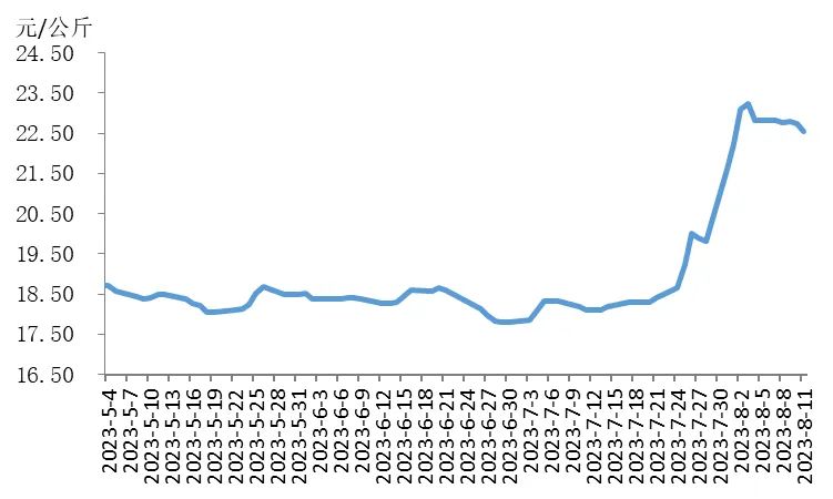 2023年第32周16省宰后均重90.32kg，较上周上涨0.13%