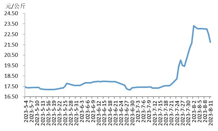 2023年第32周16省宰后均重90.32kg，较上周上涨0.13%！透露出啥？