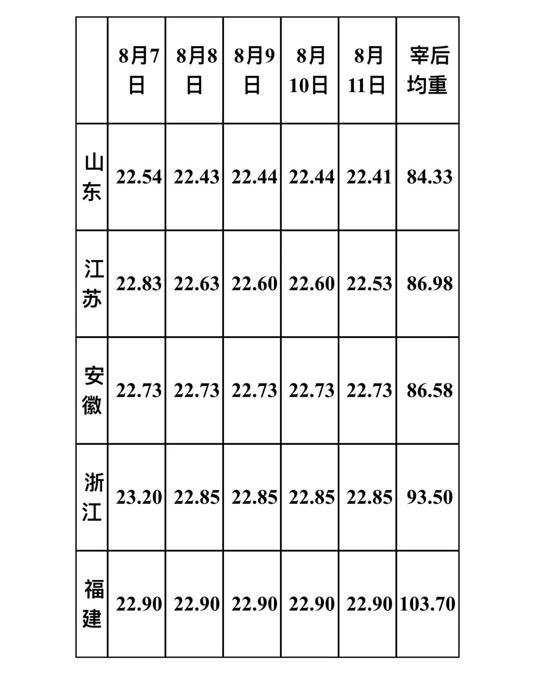 2023年第32周16省宰后均重90.32kg，较上周上涨0.13%！透露出啥？