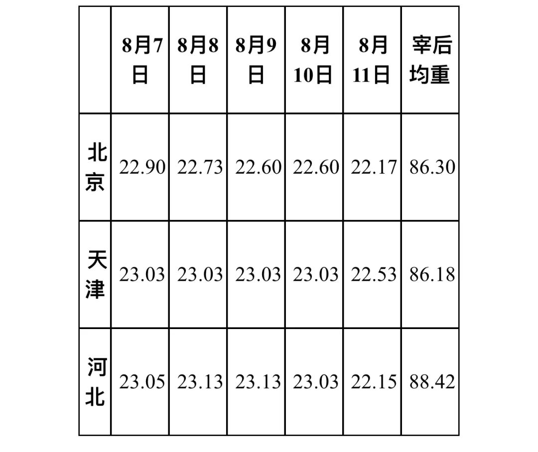 2023年第32周16省宰后均重90.32kg，较上周上涨0.13%！透露出啥？