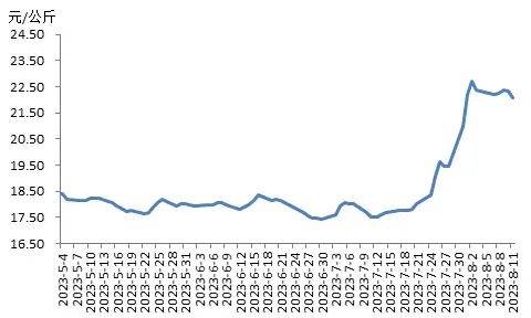 2023年第32周16省宰后均重90.32kg，较上周上涨0.13%！透露出啥？