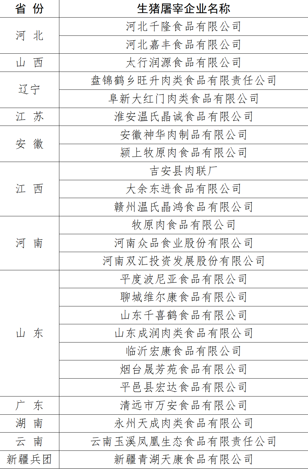 2023年上半年生猪屠宰标准化建设示范单位名单