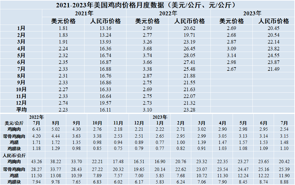 美国鸡肉月度数据