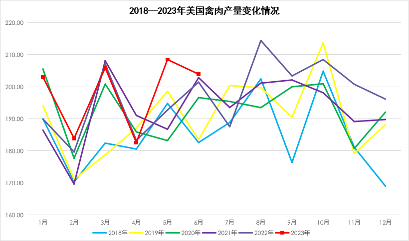 美国禽肉